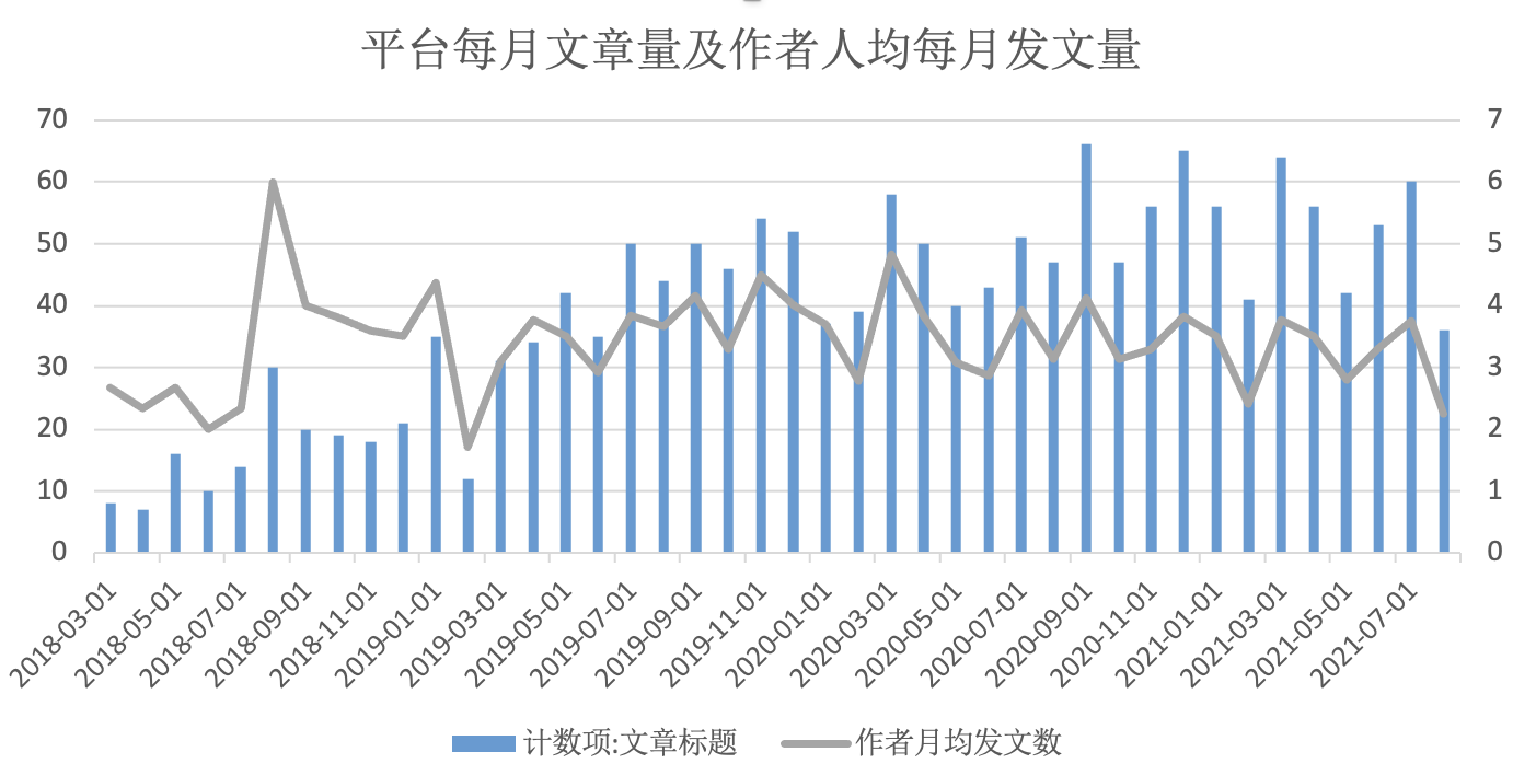 来源：数据分析-市值风云平台发文量及作者人均发文量