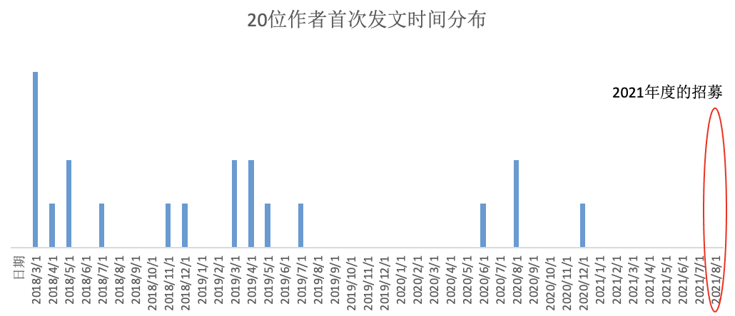 来源：数据分析-市值风云作者“首次发文”时间分布