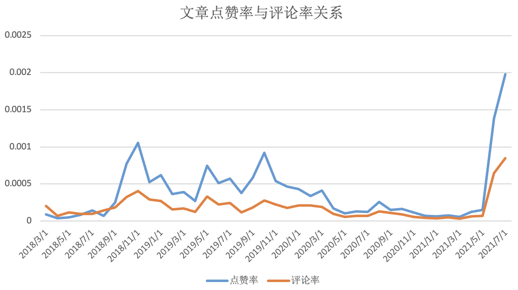 来源：数据分析-市值风云文章点赞率与评论率关系