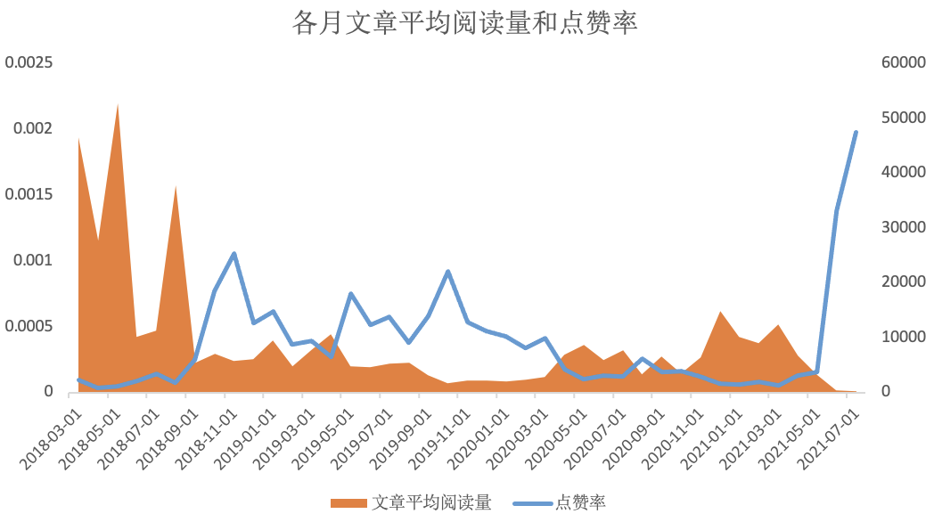 来源：数据分析-平均阅读量和点赞率关系