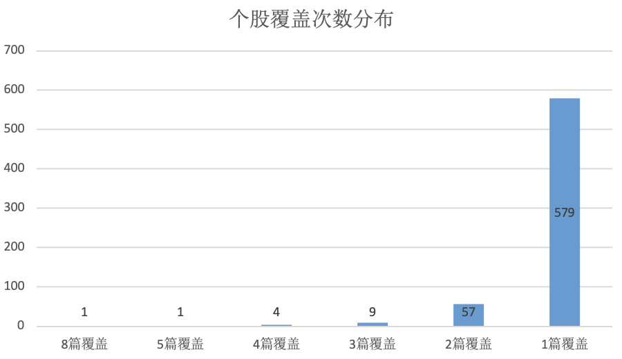 来源：数据分析-个股覆盖次数分布