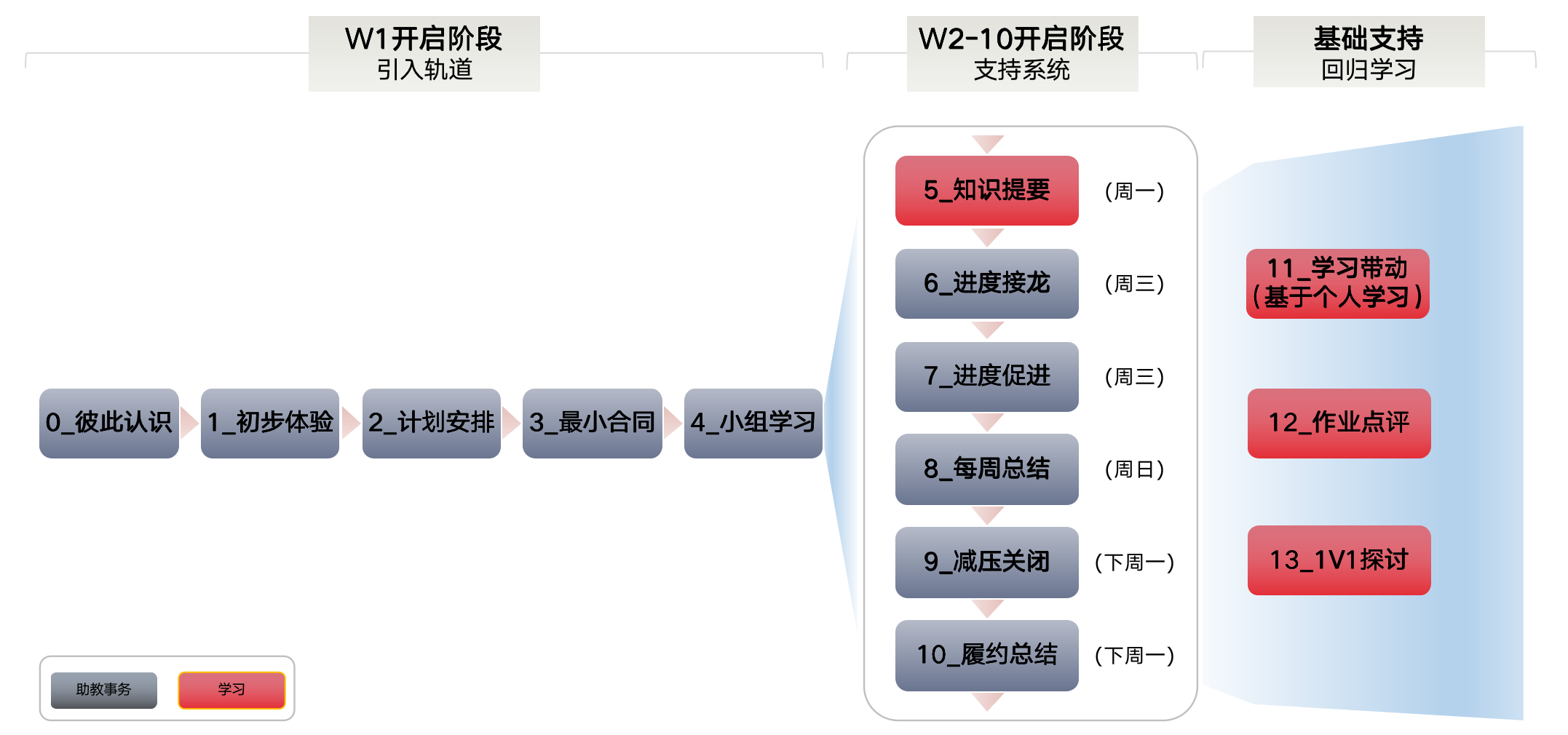 行分队小组学习&amp;助教辅助关键行动